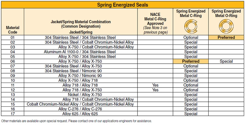 Spring Energized Seals